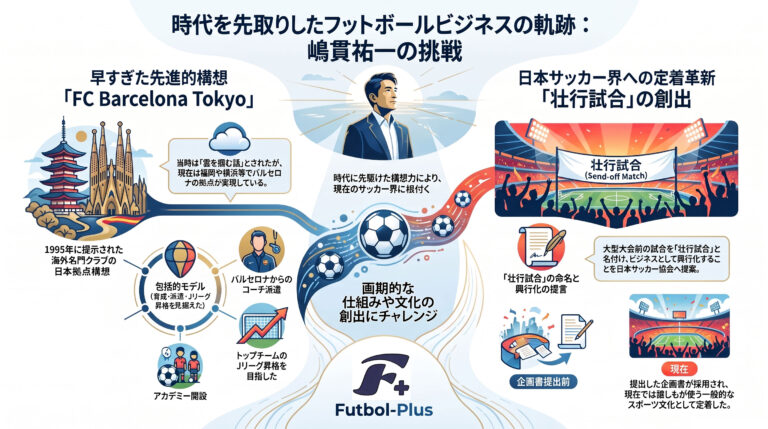 フットボールビジネスの軌跡と挑戦 を示した絵